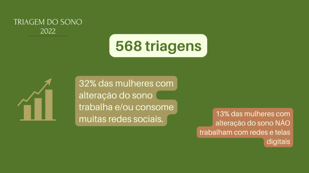 568 mulheres fizeram a Triagem do Sono em 2022.